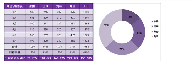 销售员月度销售数据统计及任务完成率分析Excel表格 - 封面预览