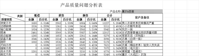 服装行业产品质量问题分析统计Excel表格 - 封面预览