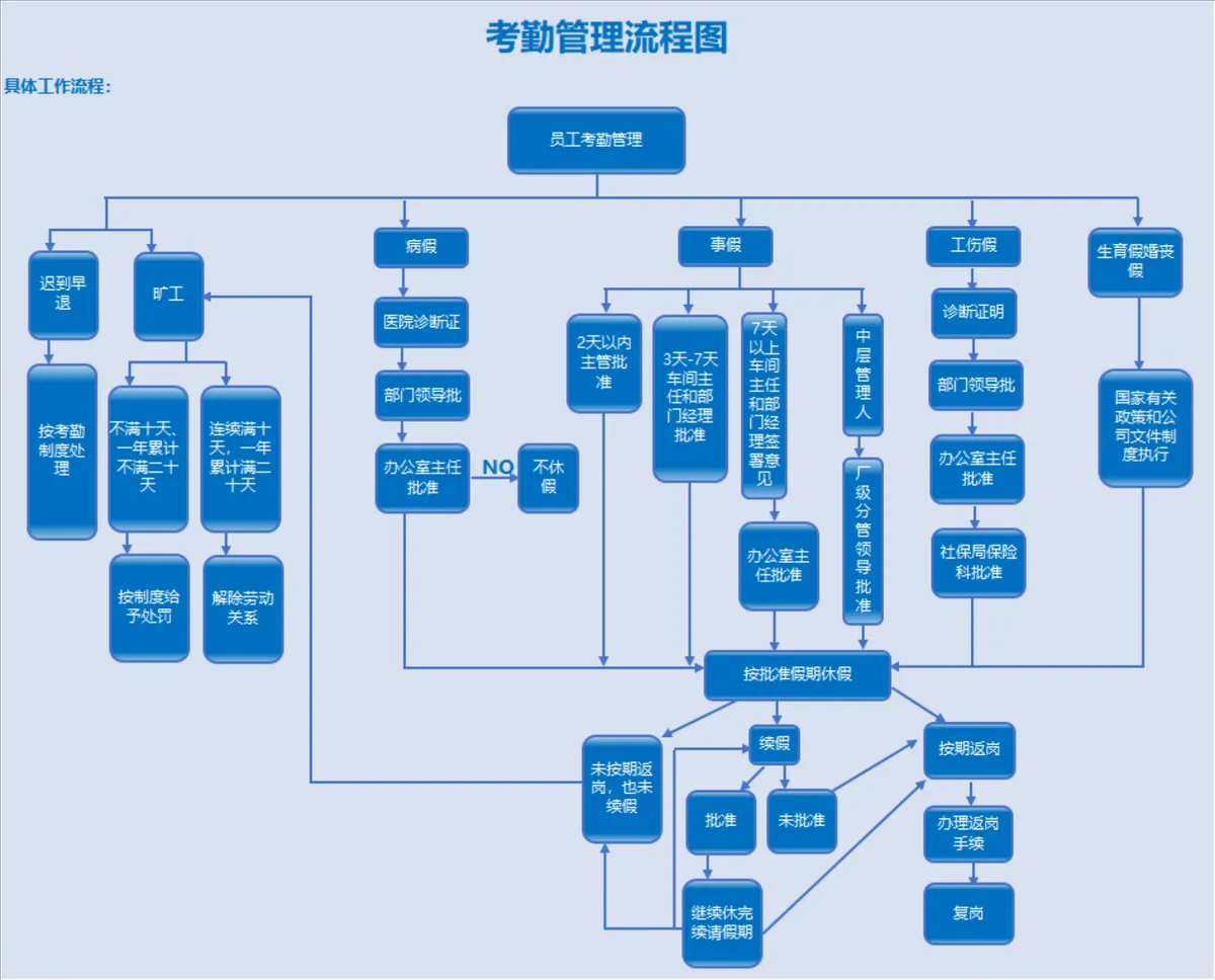 企业员工考勤管理流程图PPT思维导图模板 - 第1页