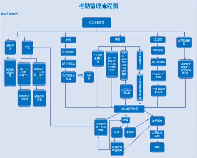 企业员工考勤管理流程图PPT思维导图模板 - 封面预览
