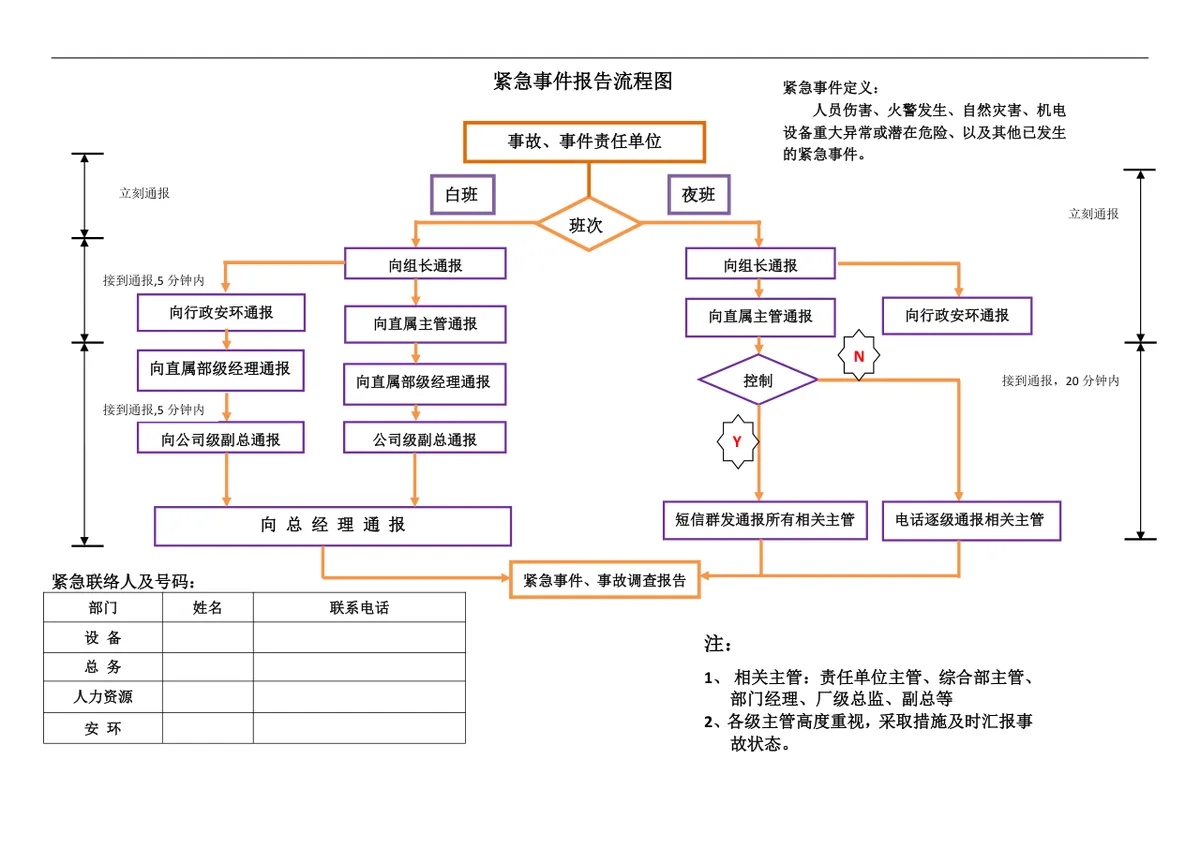 企业紧急事件报告流程思维导图Word模板 - 第1页