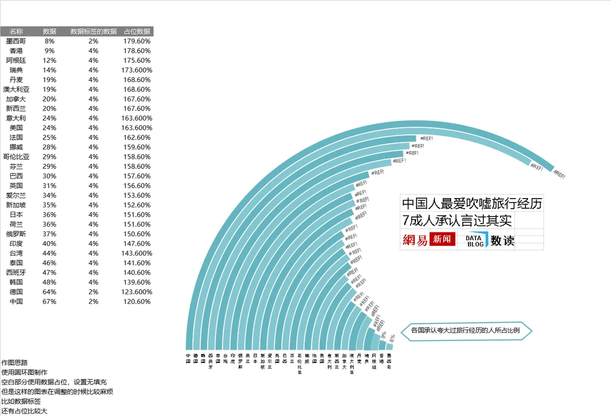 各国旅行经历夸大占比统计圆环可视化Excel数据表格 - 第1页
