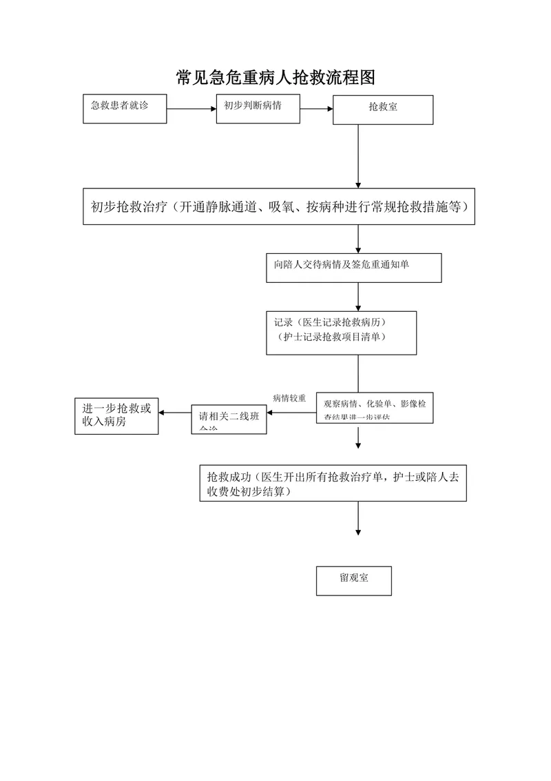 常见急危重病人抢救流程图医疗办公DOCX思维导图模板 - 封面预览