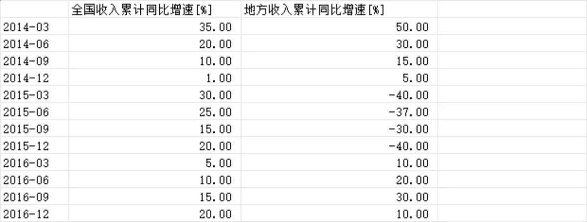 全国及地方收入累计同比增速统计Excel表格 - 第1页