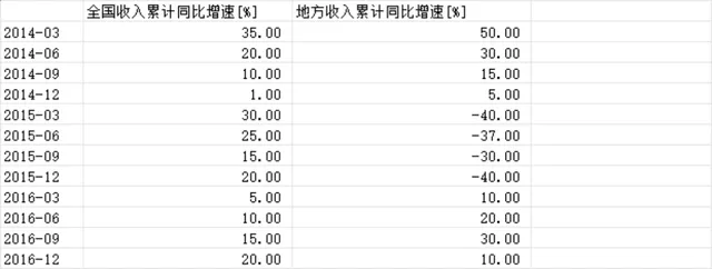 全国及地方收入累计同比增速统计Excel表格 - 封面预览