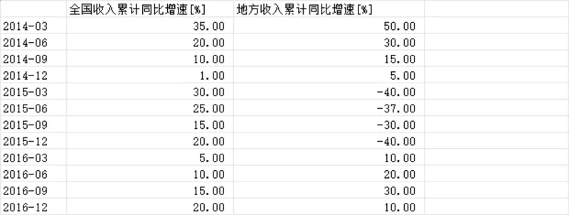 全国及地方收入累计同比增速统计Excel表格 - 封面预览