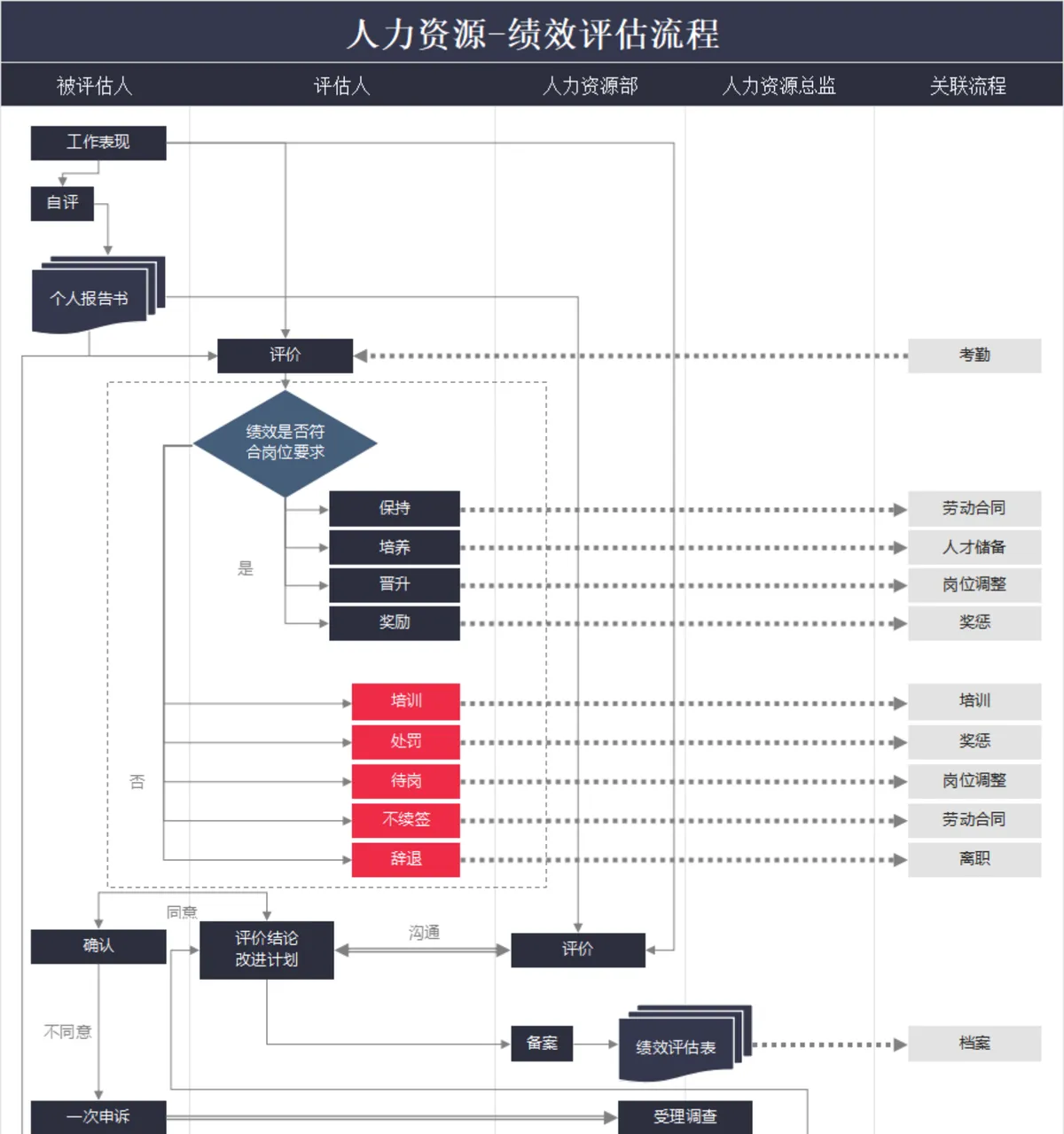 人力资源绩效评估流程Excel表格 企业员工绩效考核全流程可视化模板 - 第1页