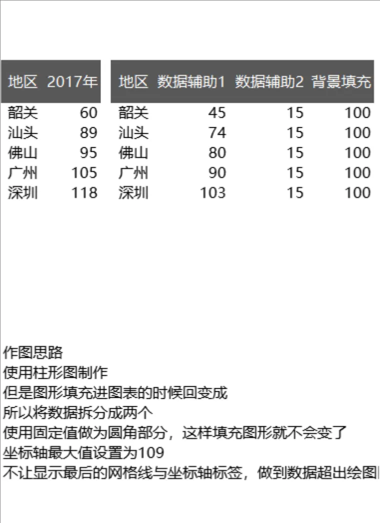 各地区年度数据拆分统计与柱形图制作思路Excel表格 - 第1页