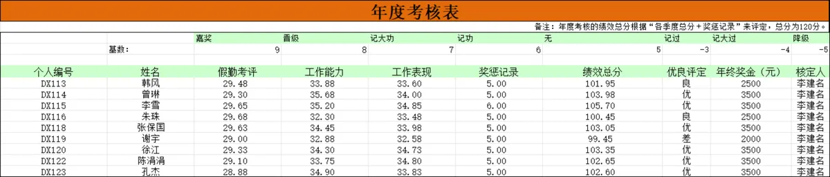 企业员工年度考核绩效统计Excel表格 - 第1页