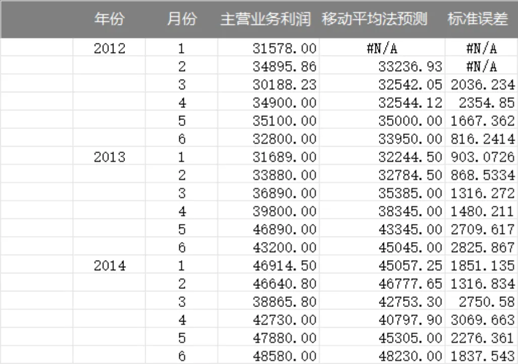 财务预测和趋势分析模型Excel表格 含资金收入成本利润多维度测算 - 第7页