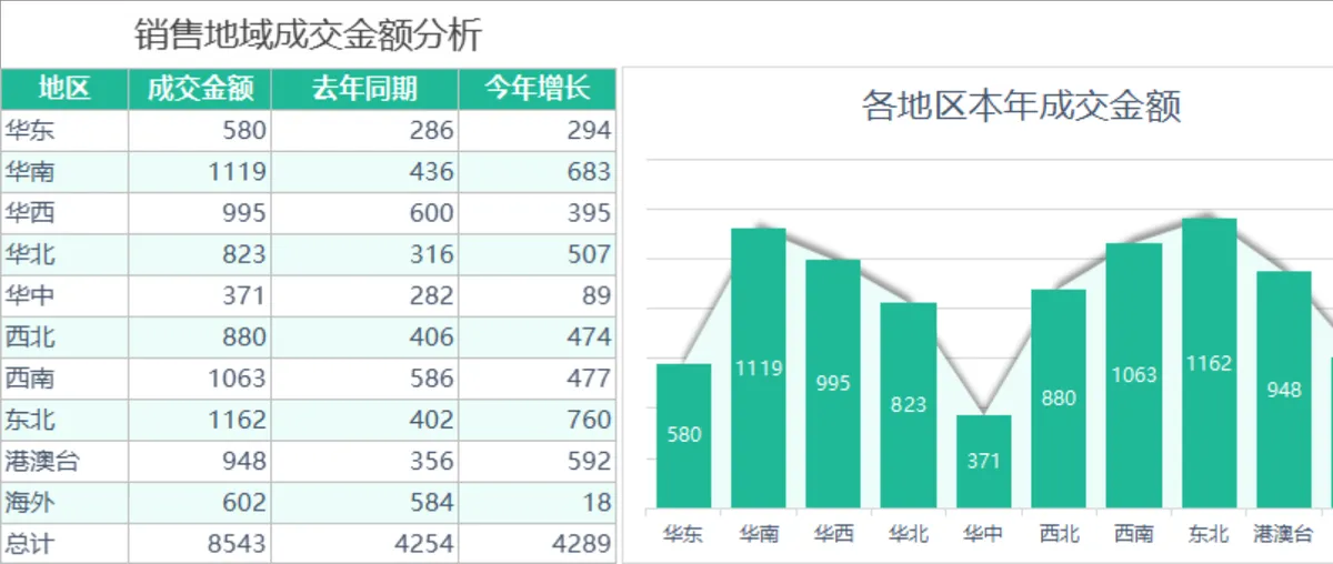 销售地域成交金额分析Excel表格 各区域销售数据统计对比分析表 - 第1页