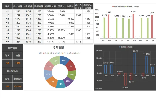 销售业绩数据统计分析Excel表格 含销量增长率可视化图表 - 封面预览