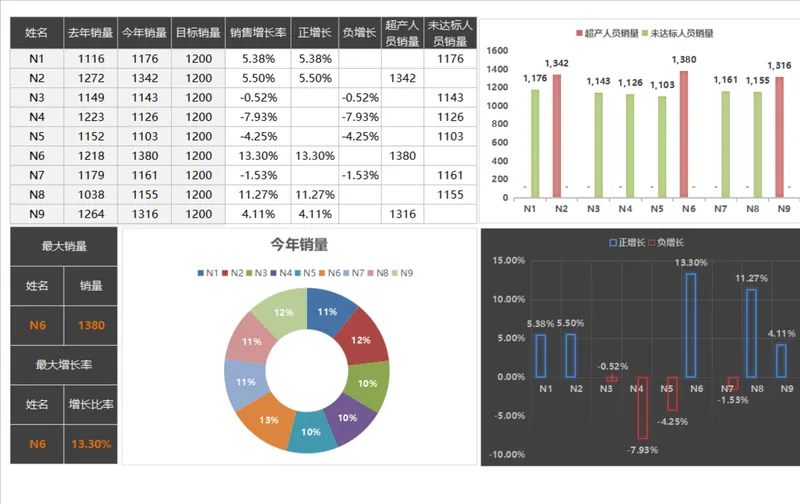 销售业绩数据统计分析Excel表格 含销量增长率可视化图表 - 封面预览