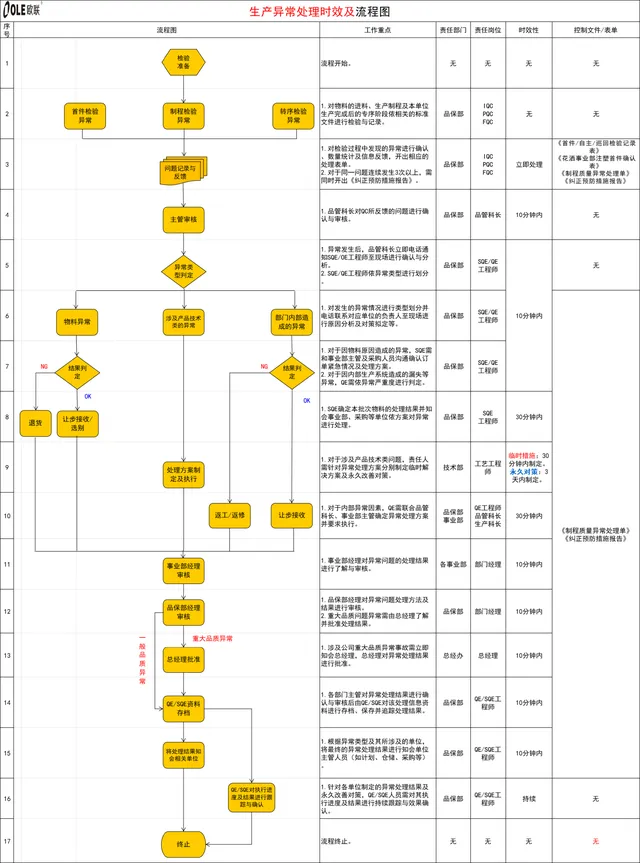 生产异常处理时效及流程图思维导图PPT模板 - 封面预览
