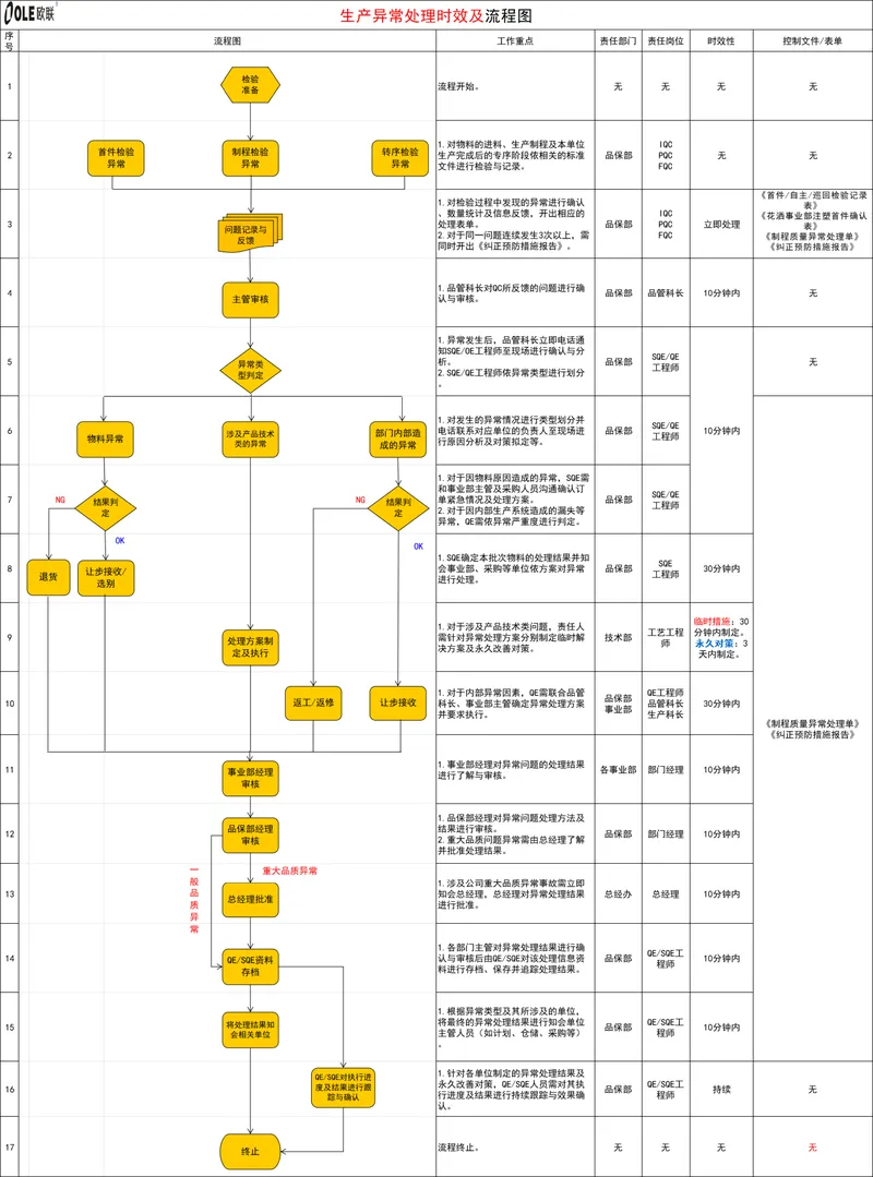 生产异常处理时效及流程图思维导图PPT模板 - 封面预览