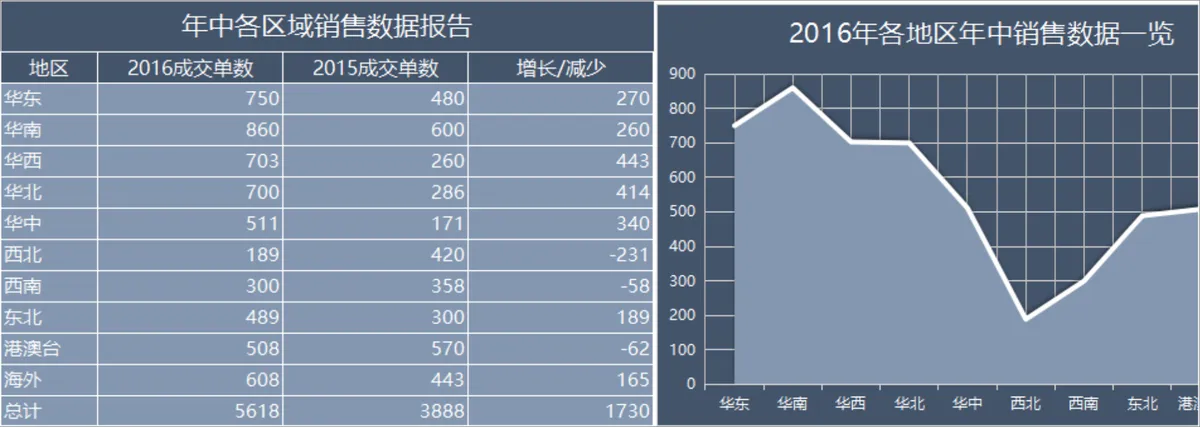 年中各区域销售数据统计分析Excel表格 - 第1页