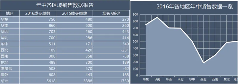 年中各区域销售数据统计分析Excel表格 - 封面预览