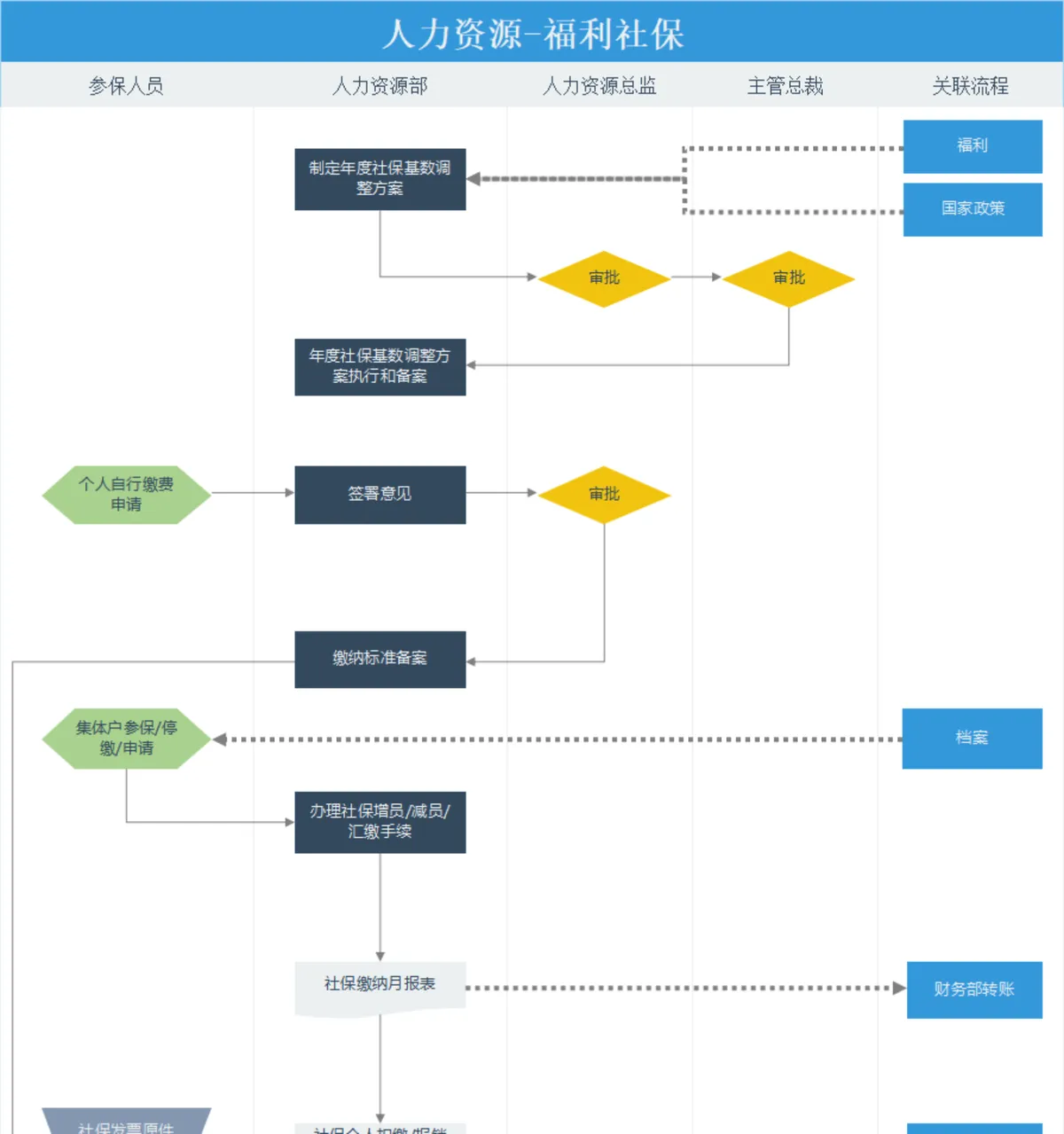 人力资源福利社保办理流程Excel表格 - 第1页