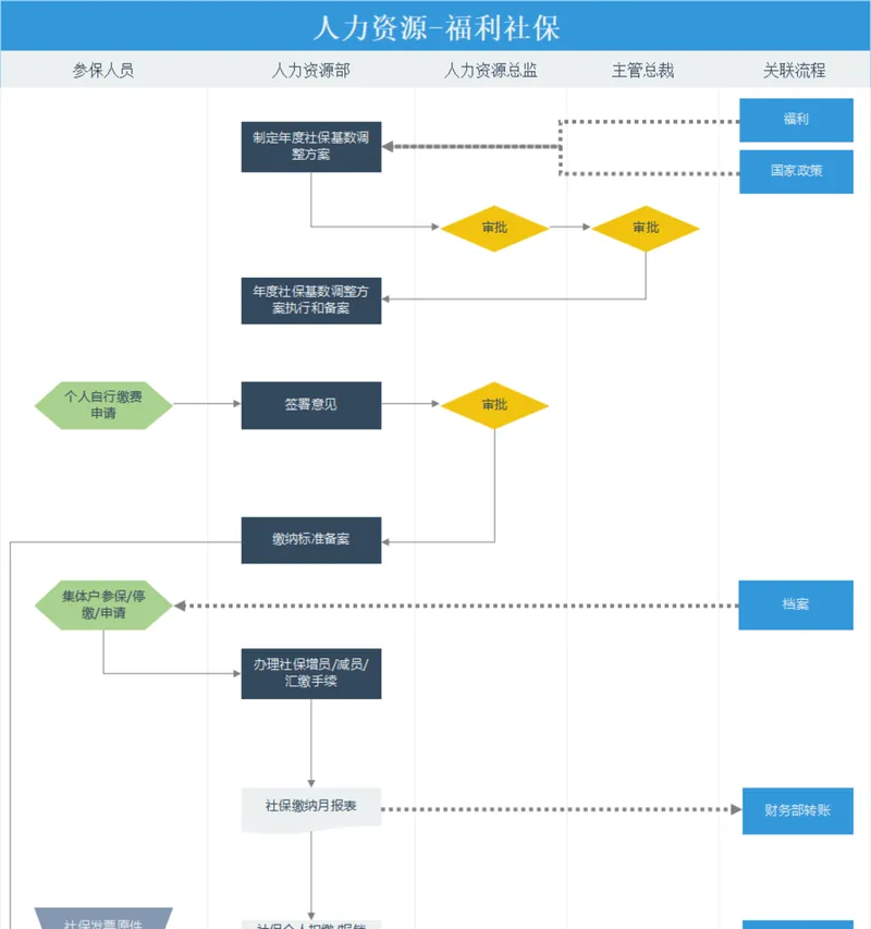 人力资源福利社保办理流程Excel表格 - 封面预览