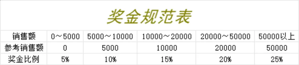销售员工奖金规范评定统计Excel表格 - 第1页