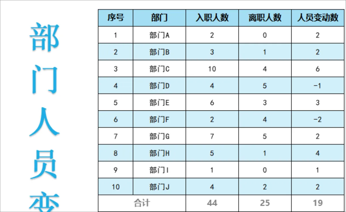 公司各部门人员变动统计Excel表格 人事行政人员入职离职数据汇总表 - 第1页