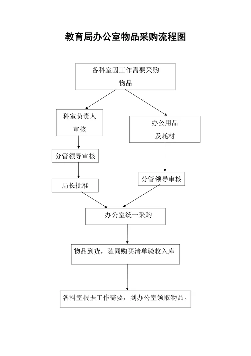 教育局办公室物品采购流程图DOCX思维导图模板 - 封面预览