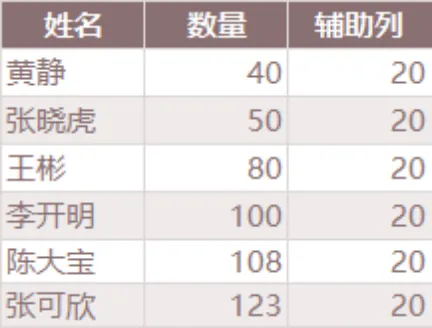 人员数量统计辅助列记录Excel表格 - 第1页