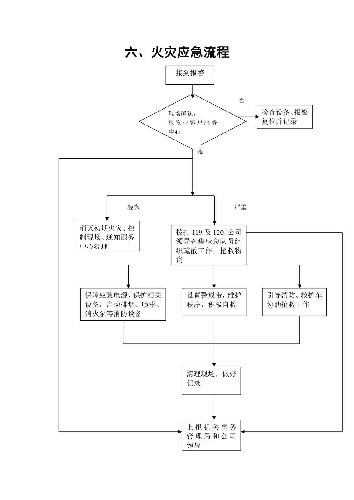 物业单位火灾应急处置流程思维导图DOCX模板 - 第1页