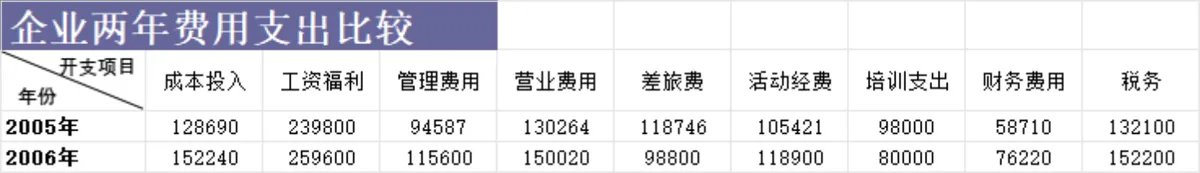 股票价格统计与年度支出对比分析Excel表格 - 第12页