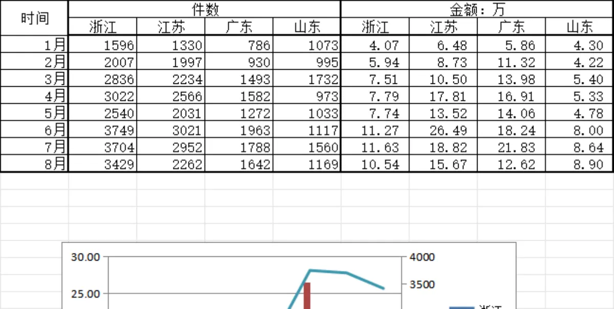 多省份月度业务件数与金额统计分析Excel表格 - 第1页