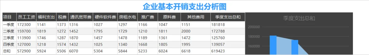 企业年度各季度基本开销支出统计分析Excel表格 - 第1页