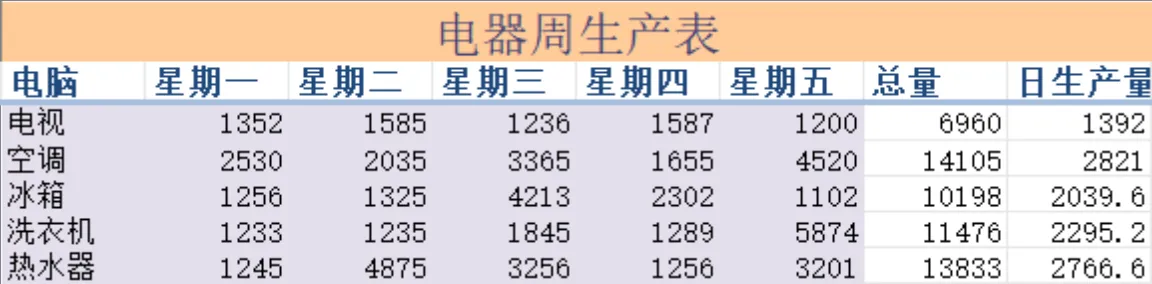 电器周生产排程统计Excel表格 家电制造业周度生产数据记录汇总表 - 第1页
