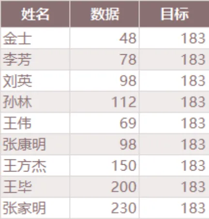 员工个人数据与目标完成情况统计Excel表格 - 第1页