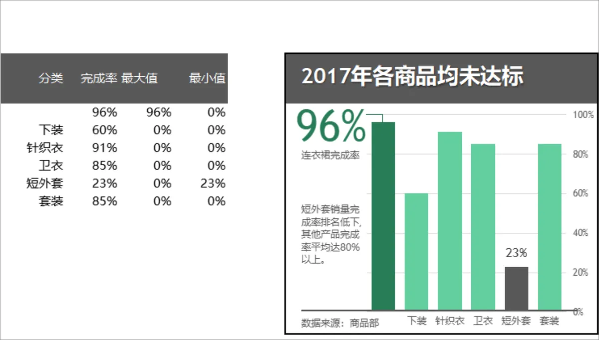 商品销量完成率统计分析Excel表格 含分类数据汇总与可视化柱状图 - 第1页