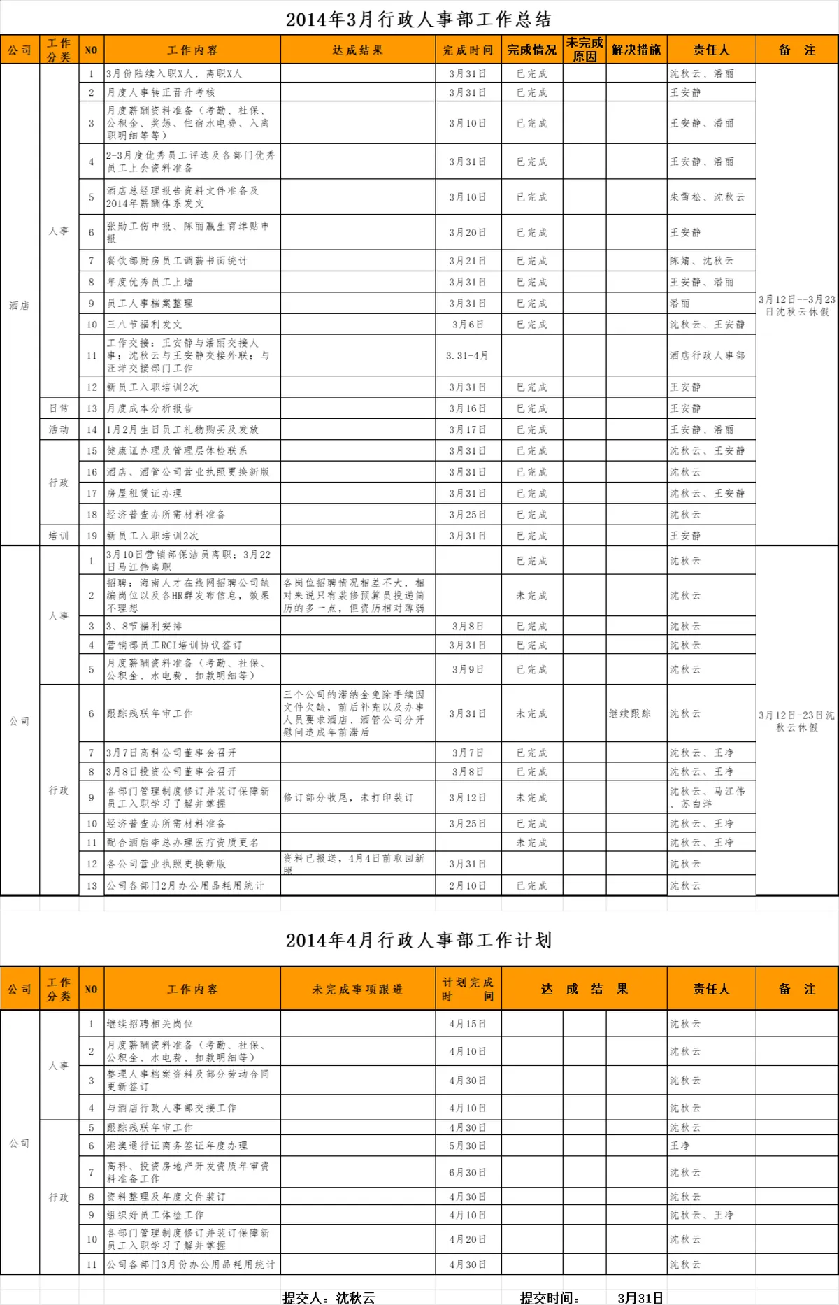 行政人事部月度工作总结及后续工作计划Excel表格 - 第2页