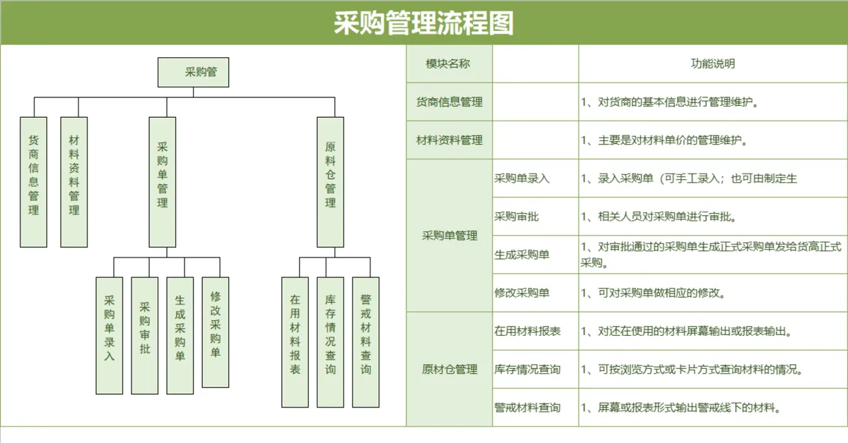 企业采购管理流程梳理演示PPT思维导图模板 - 第1页