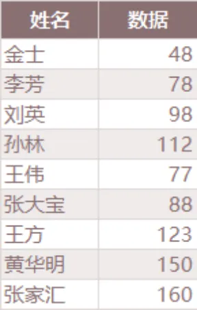 人员姓名对应数据统计Excel表格 - 第1页