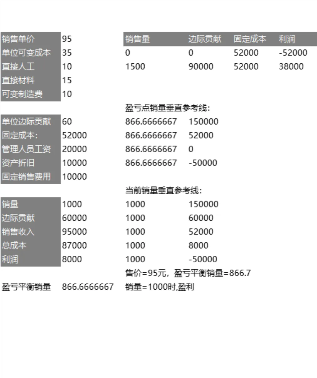 企业经营盈亏平衡测算数据分析Excel表格 - 第1页