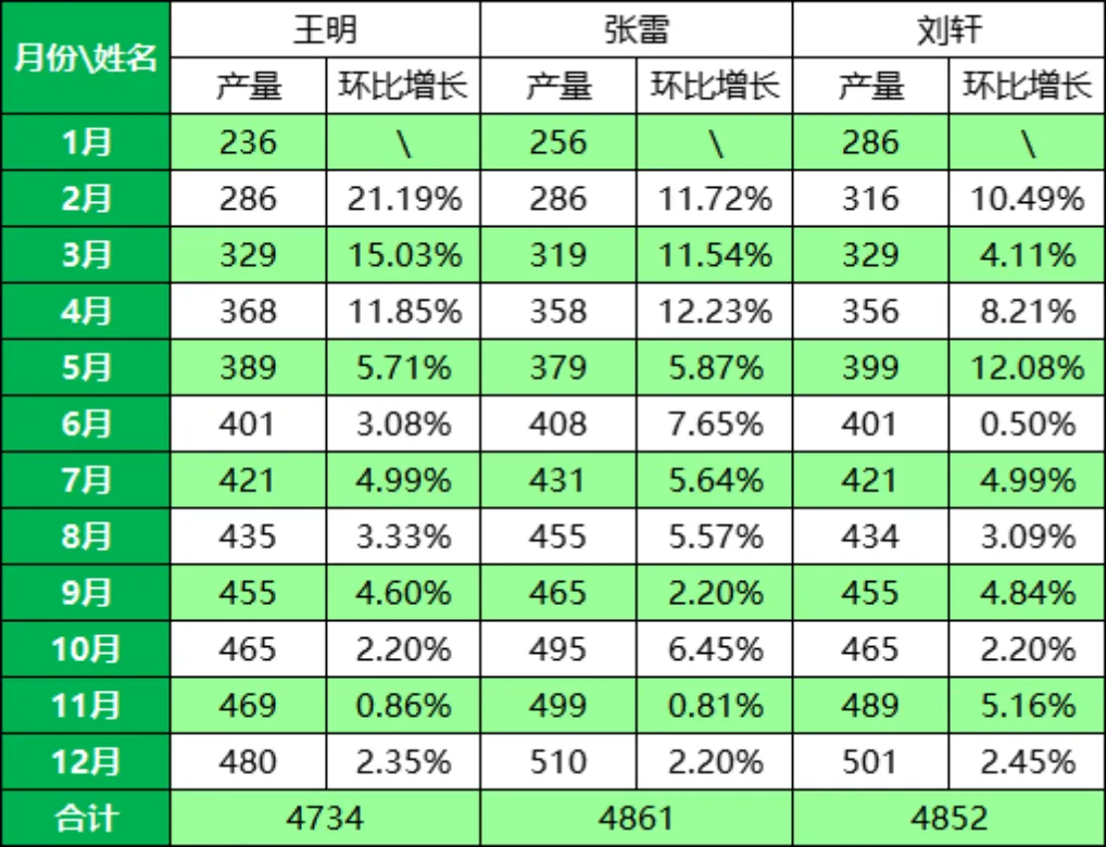 员工年度产量及环比增长数据统计Excel表格 - 第1页