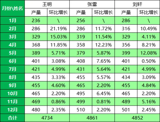 员工年度产量及环比增长数据统计Excel表格 - 封面预览