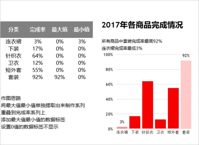 各品类商品完成情况统计分析Excel表格 含数据图表与作图说明 - 封面预览
