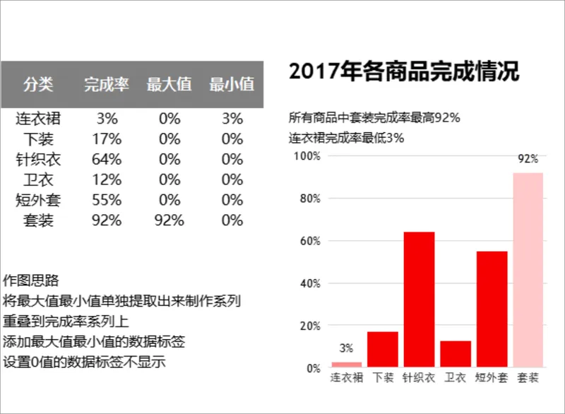 各品类商品完成情况统计分析Excel表格 含数据图表与作图说明 - 封面预览