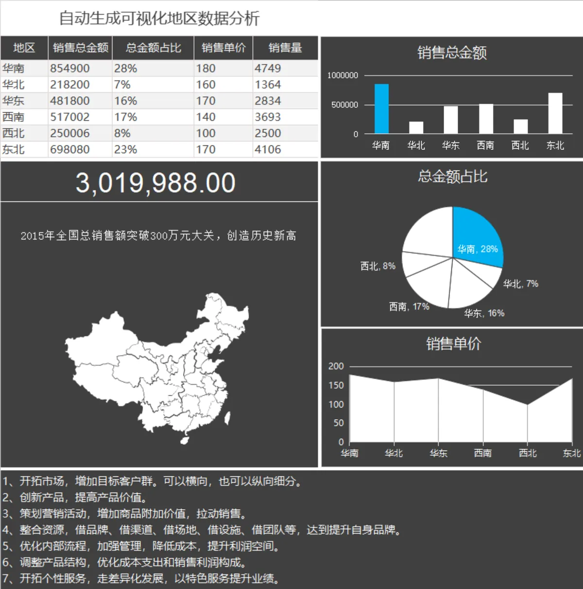自动生成可视化地区销售数据分析Excel表格 - 第1页
