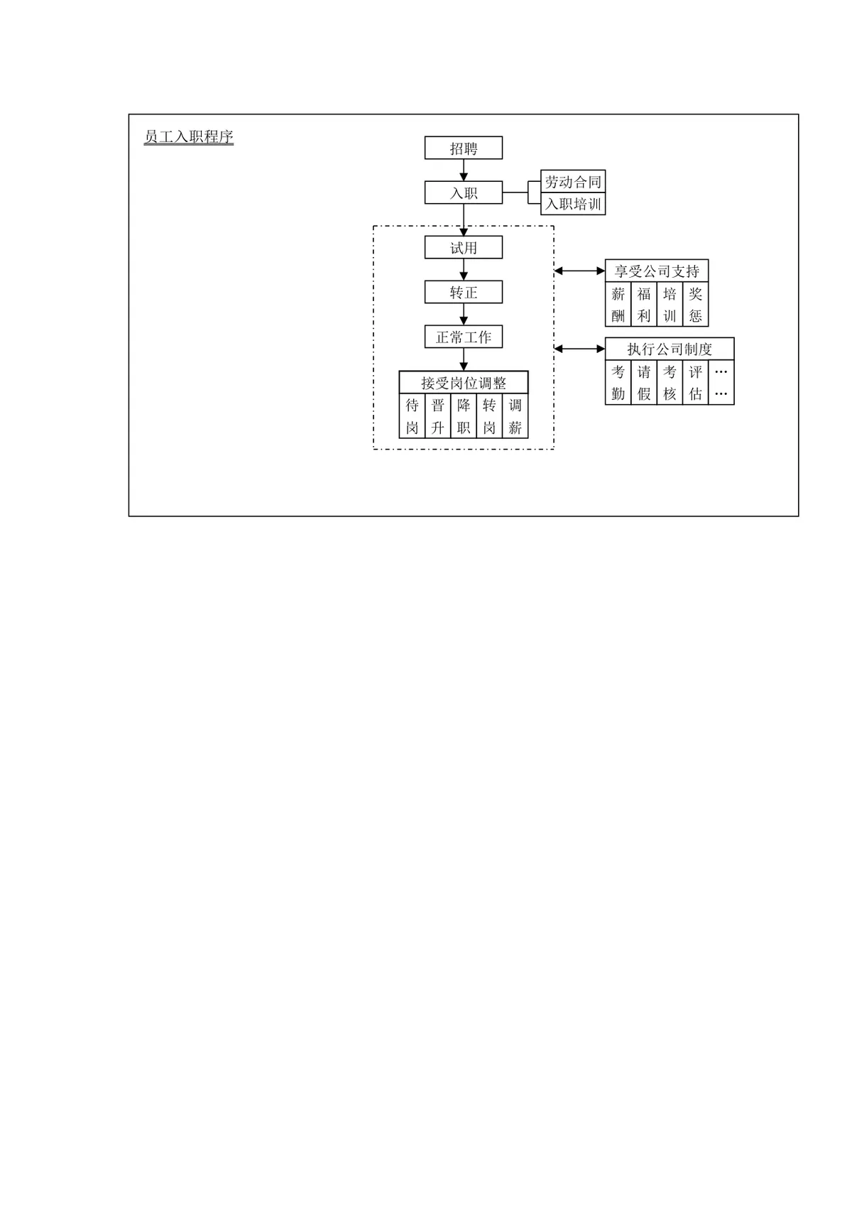 企业员工入职程序全流程梳理思维导图DOCX模板 - 第1页