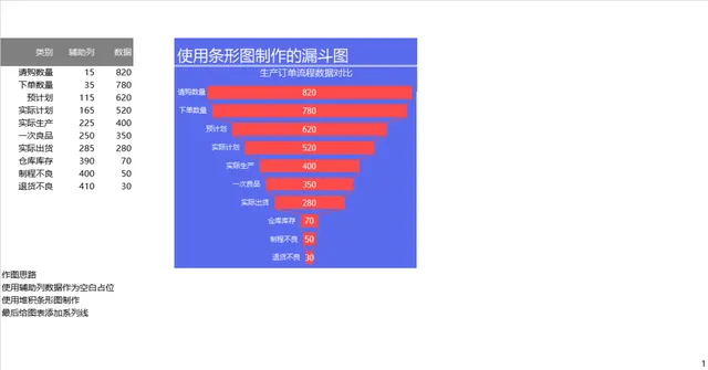 生产订单流程漏斗数据分析Excel表格 含条形图漏斗图可视化统计模板 - 封面预览