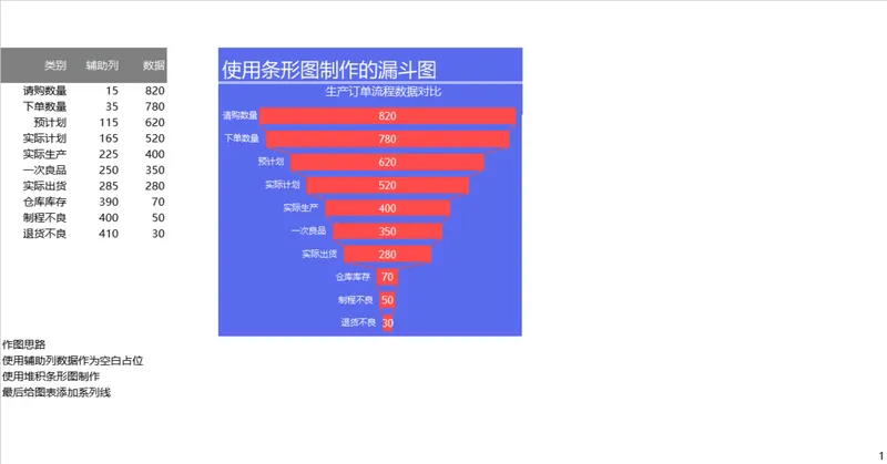 生产订单流程漏斗数据分析Excel表格 含条形图漏斗图可视化统计模板 - 封面预览