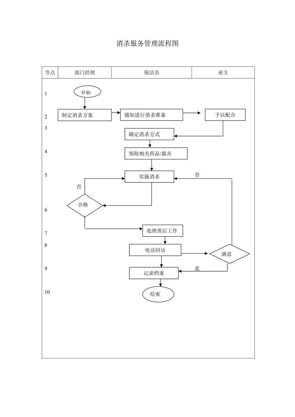 消杀服务管理流程图思维导图Word模板 物业保洁消杀作业流程指引文档 - 第1页