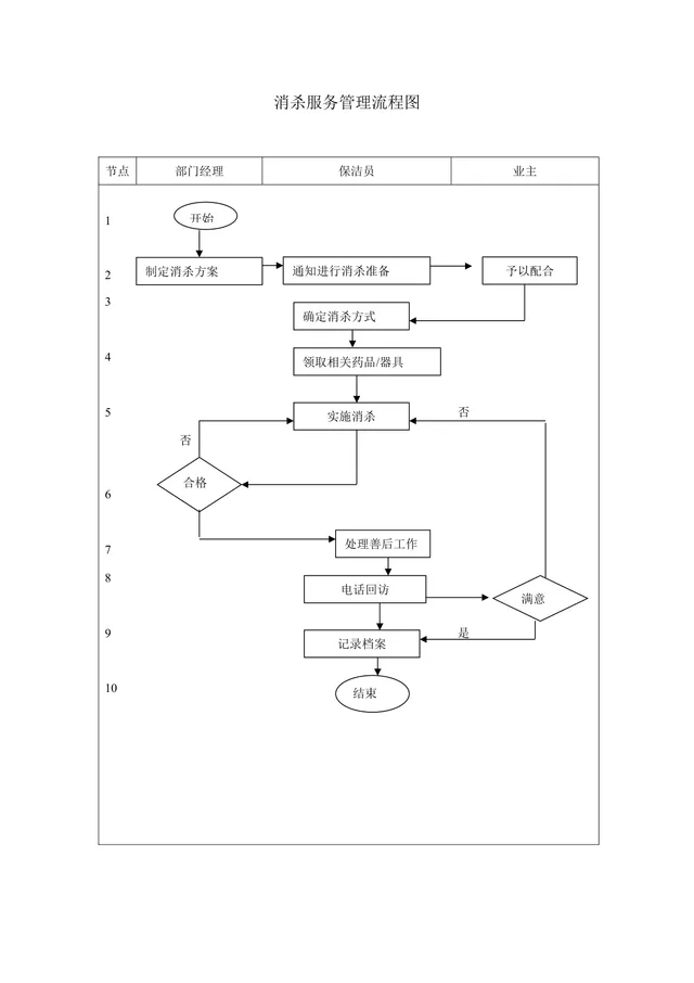 消杀服务管理流程图思维导图Word模板 物业保洁消杀作业流程指引文档 - 封面预览