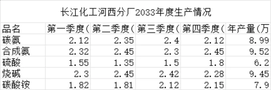 化工分厂年度季度生产情况统计生产排程Excel表格 - 第2页