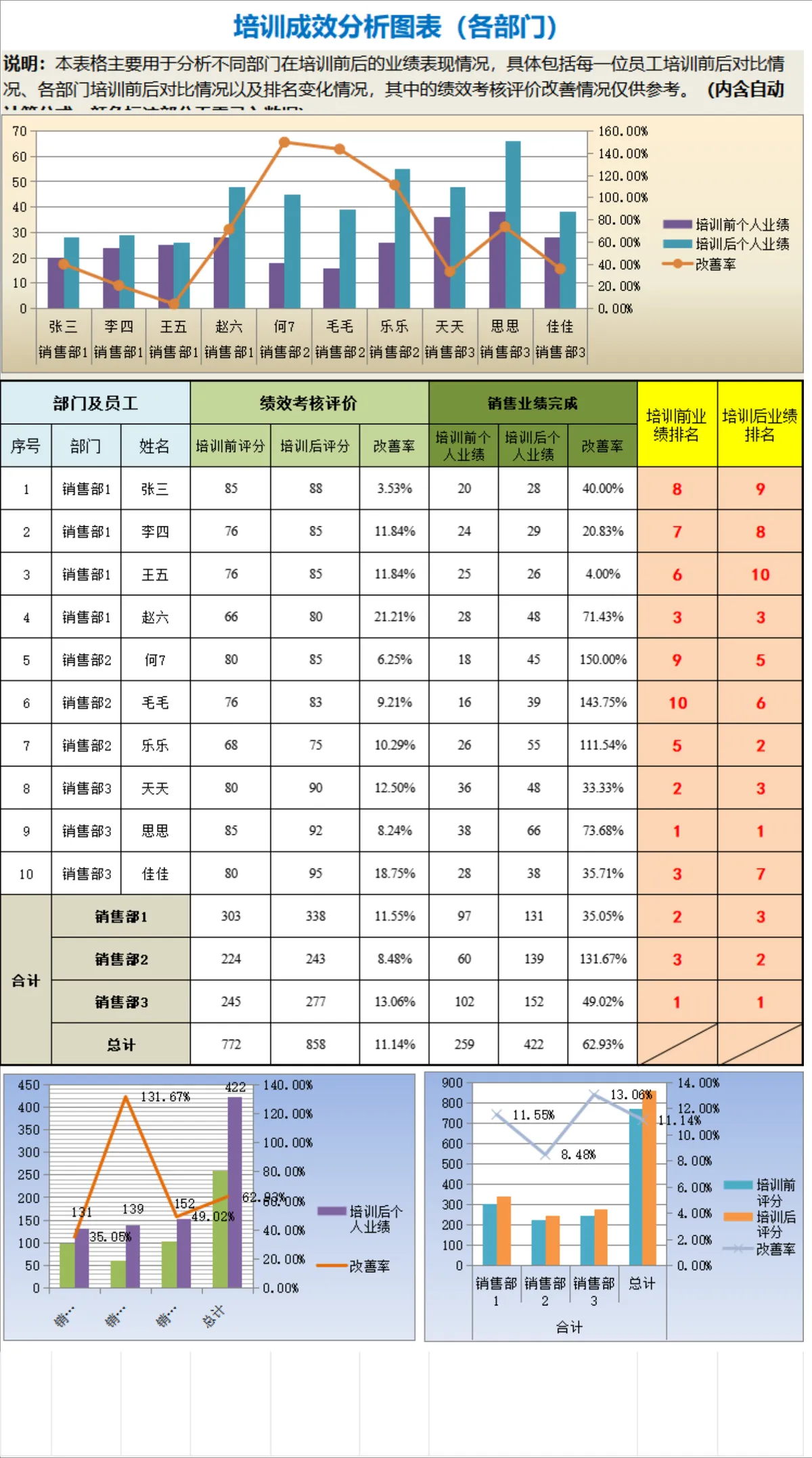 各部门培训成效分析Excel图表 员工培训前后业绩对比统计表格 - 第1页